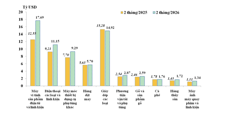 10 nhóm hàng có trị giá xuất khẩu cao nhất 2 tháng/2025 và 2 tháng/2026 - Nguồn: Cục Hải quan. 