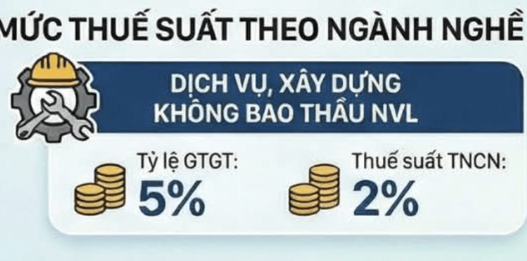 Mức thuế suất theo ngành nghề. Nguồn: Thuế cơ sở 4 tỉnh Gia Lai