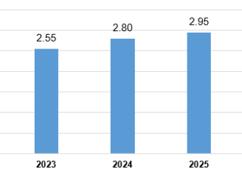 Vốn FDI thực hiện trong hai tháng đầu năm (tỷ USD), giai đoạn 2022-2026