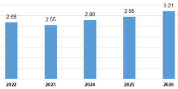 Vốn FDI thực hiện trong hai tháng đầu năm (tỷ USD), giai đoạn 2022-2026