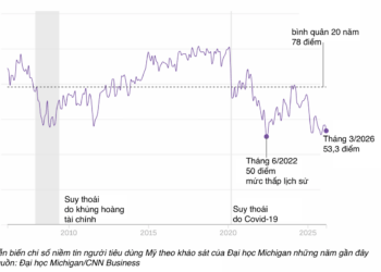 Người giàu Mỹ bắt đầu bi quan về kinh tế - Ảnh 1