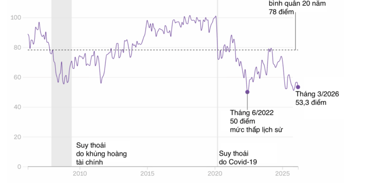 Người giàu Mỹ bắt đầu bi quan về kinh tế - Ảnh 1
