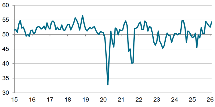 PMI tháng 2 đạt 54,3 điểm, ngành sản xuất Việt Nam bứt phá  - Ảnh 1