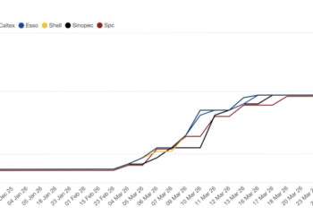 Singapore gasoline prices drop for first time in almost 3 weeks