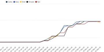 Singapore gasoline prices drop for first time in almost 3 weeks