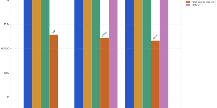 Tổng số lượng hoá đơn điện tử triển khai tính đến năm 2025. Nguồn: Bộ Tài chính