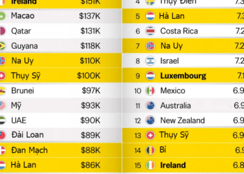 Top 20 nền kinh tế giàu nhất thế giới: Giàu nhất có đồng nghĩa hạnh phúc nhất?