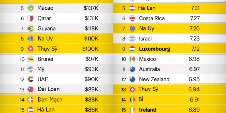 Top 20 nền kinh tế giàu nhất thế giới: Giàu nhất có đồng nghĩa hạnh phúc nhất?