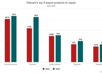 Vietnam agriculture exports to Japan soar 18%