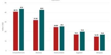 Vietnam agriculture exports to Japan soar 18%