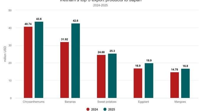 Vietnam agriculture exports to Japan soar 18%