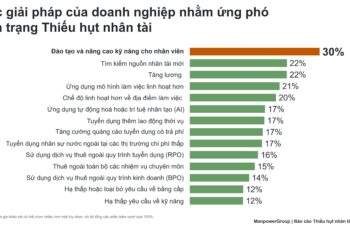 Các giải pháp của doanh nghiệp nhằm ứng phó với tình trạng thiếu hụt nhân tài.