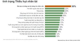 Các giải pháp của doanh nghiệp nhằm ứng phó với tình trạng thiếu hụt nhân tài.