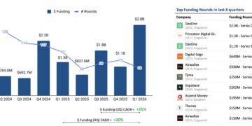 2,8 tỷ USD đổ vào startup công nghệ Đông Nam Á trong quý 1/2026 - Ảnh 1