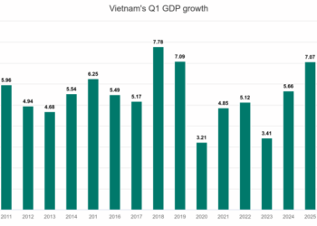 GDP rises 7.83% in Q1, highest in 16 years