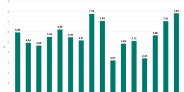 GDP rises 7.83% in Q1, highest in 16 years
