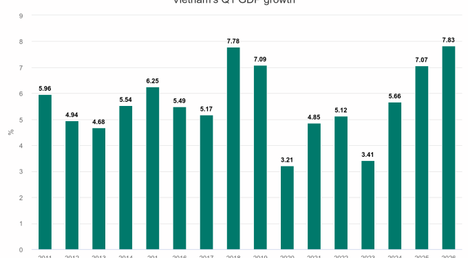 GDP rises 7.83% in Q1, highest in 16 years