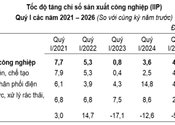 Chỉ số IIP của Thành phố Hà Nội quý 1 (giai đoạn 2021-2026). Nguồn: Cục Thống kê Thành phố Hà Nội