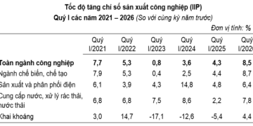 Chỉ số IIP của Thành phố Hà Nội quý 1 (giai đoạn 2021-2026). Nguồn: Cục Thống kê Thành phố Hà Nội
