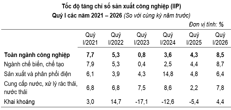 Chỉ số IIP của Thành phố Hà Nội quý 1 (giai đoạn 2021-2026). Nguồn: Cục Thống kê Thành phố Hà Nội