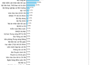  Nguồn: Bộ Tài chính.