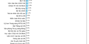  Nguồn: Bộ Tài chính.