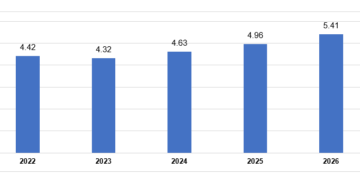 Vốn đầu tư trực tiếp nước ngoài (FDI) thực hiện tại Việt Nam trong 3 tháng đầu năm (Giai đoạn 2022-2026) (tỷ USD)