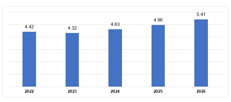 Vốn đầu tư trực tiếp nước ngoài (FDI) thực hiện tại Việt Nam trong 3 tháng đầu năm (Giai đoạn 2022-2026) (tỷ USD)
