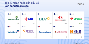 Khoảng cách điểm số thương hiệu giữa các ngân hàng đang thu hẹp - Ảnh 1