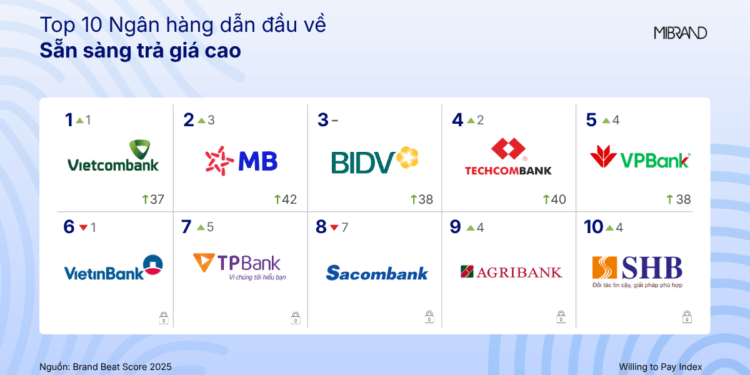 Khoảng cách điểm số thương hiệu giữa các ngân hàng đang thu hẹp - Ảnh 1