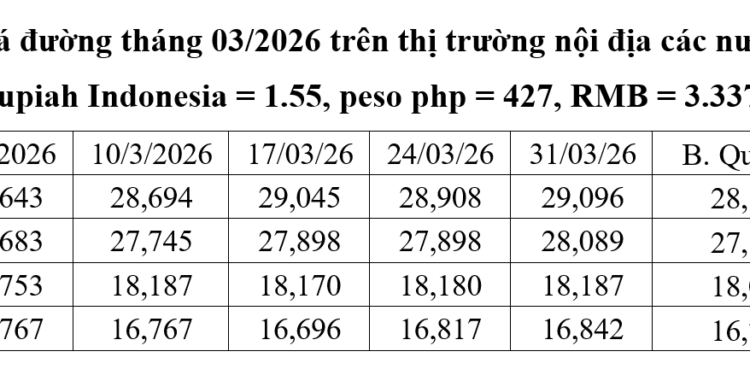 Bảng so sánh giá đường tại một số nước gần Việt Nam. Nguồn: Hiệp hội Mía đường Việt Nam.