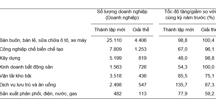 Doanh nghiệp thành lập mới và giải thể quý 1/2026 phân theo một số lĩnh vực hoạt động. (Nguồn: Cục Thống kê)