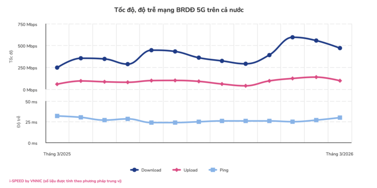 Tốc độ mạng 5G giảm tháng thứ hai liên tiếp  - Ảnh 1