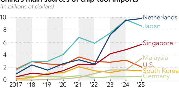 Trung Quốc đang nhập khẩu công cụ chip từ những thị trường nào?  - Ảnh 1