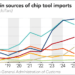 Trung Quốc đang nhập khẩu công cụ chip từ những thị trường nào?  - Ảnh 1