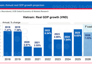Tăng trưởng GDP Việt Nam giai đoạn 2018 - 2026 và dự báo GDP trong năm 2026 - Nguồn: UOB