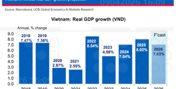 Tăng trưởng GDP Việt Nam giai đoạn 2018 - 2026 và dự báo GDP trong năm 2026 - Nguồn: UOB