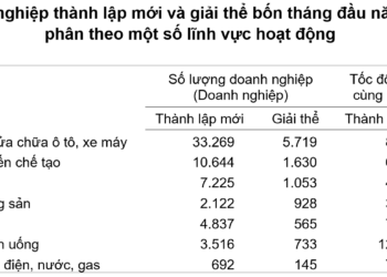 4 tháng đầu năm 2026, doanh nghiệp đăng ký mới và quay trở lại hoạt động tăng mạnh - Ảnh 1