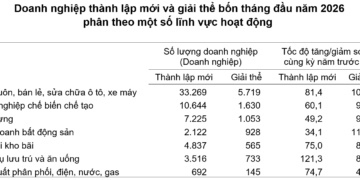 4 tháng đầu năm 2026, doanh nghiệp đăng ký mới và quay trở lại hoạt động tăng mạnh - Ảnh 1