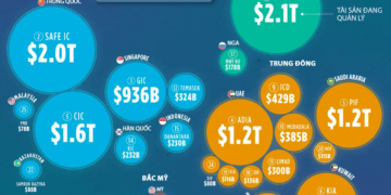 Các quỹ đầu tư quốc gia lớn nhất thế giới năm 2026 - Ảnh 1