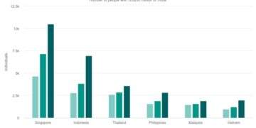 Indonesia’s ultra-wealth population ranks 2nd in Southeast Asia