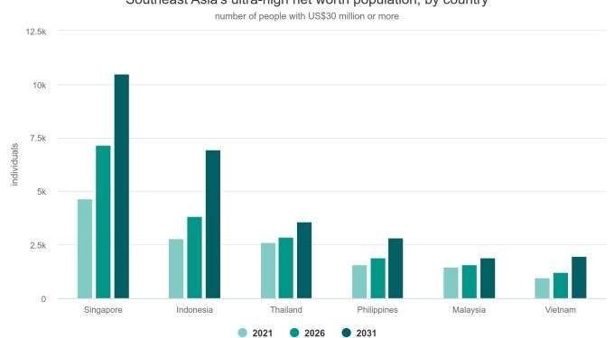 Indonesia’s ultra-wealth population ranks 2nd in Southeast Asia