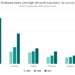 Indonesia’s ultra-wealth population ranks 2nd in Southeast Asia