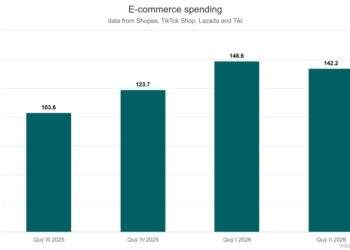 Vietnamese spend $5.6B online shopping in Q1