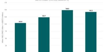 Vietnamese spend $5.6B online shopping in Q1