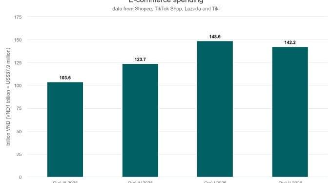 Vietnamese spend $5.6B online shopping in Q1