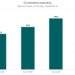 Vietnamese spend $5.6B online shopping in Q1