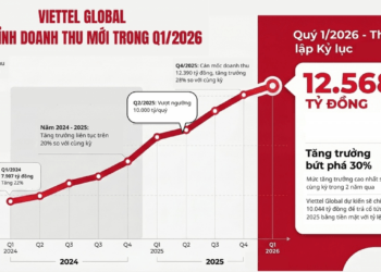 Viettel Global sets record by growing 30 per cent in Q1