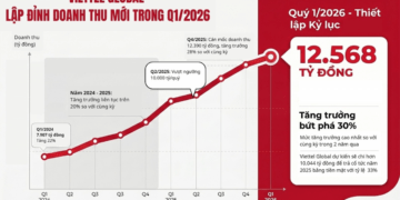 Viettel Global sets record by growing 30 per cent in Q1