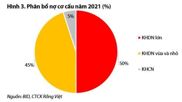 VDSC: BIDV có thể sẽ trình kế hoạch lợi nhuận trước thuế năm 2022 khoảng 18.500-20.500 tỷ đồng - Ảnh 1. VDSC: BIDV có thể sẽ trình kế hoạch lợi nhuận trước thuế năm 2022 khoảng 18.500-20.500 tỷ đồng - Ảnh 1.